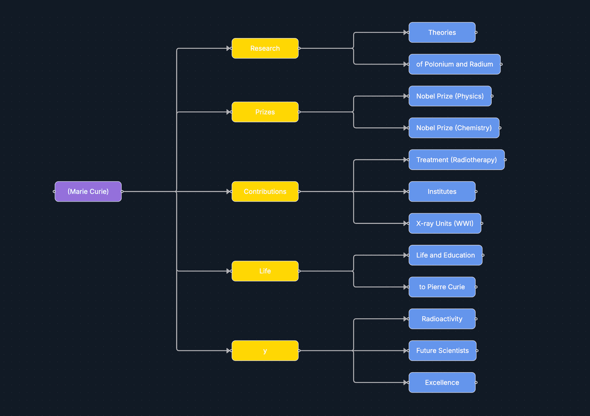 Mind Map Feature